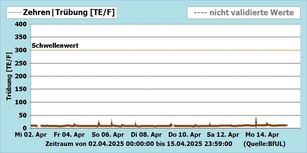 Trübung Messstation Zehren