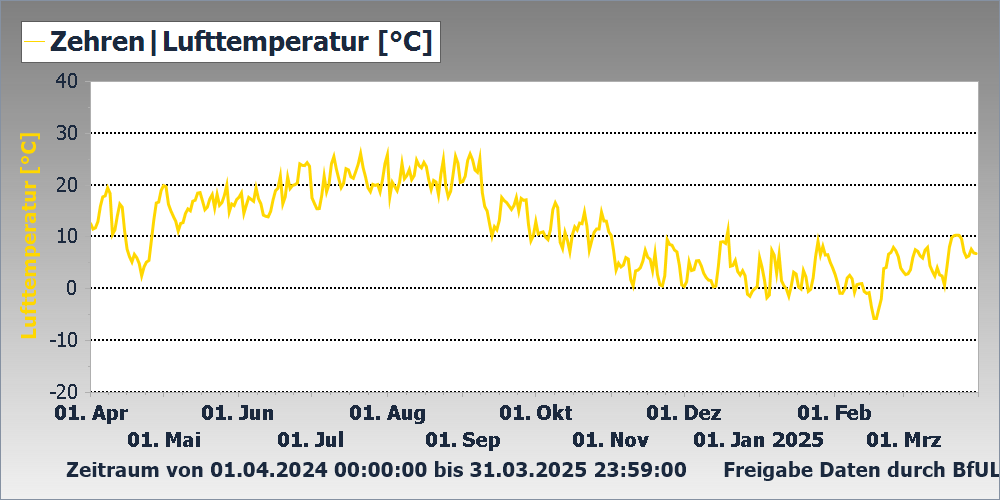 Lufttemperatur Messstation Zehren