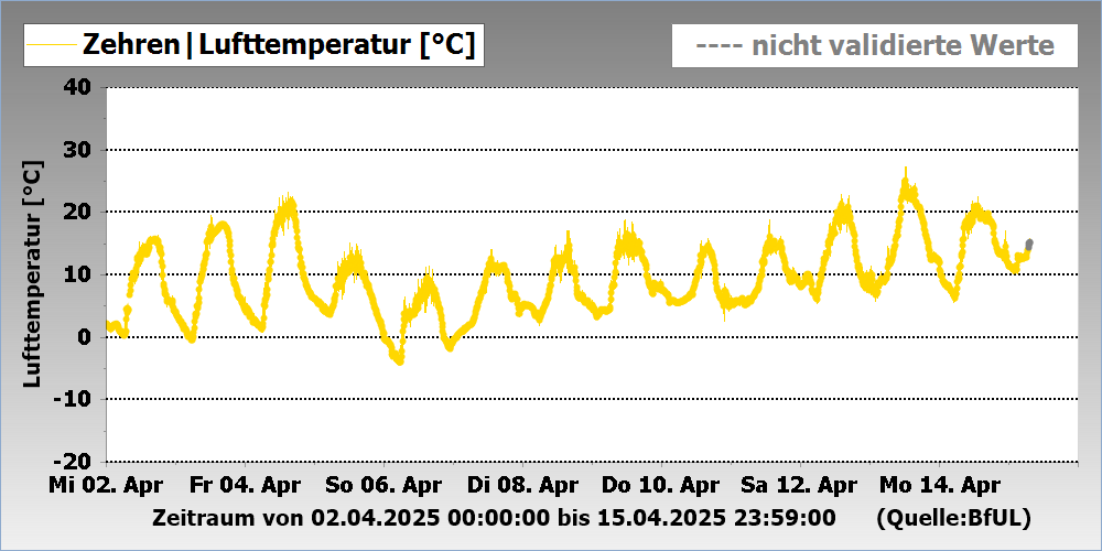 Lufttemperatur Messstation Zehren