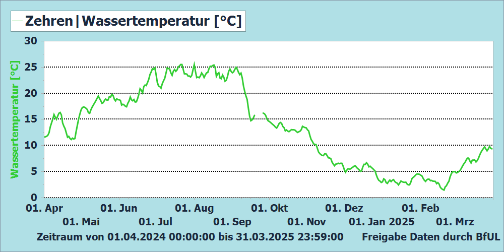 Wassertemperatur Messstation Zehren