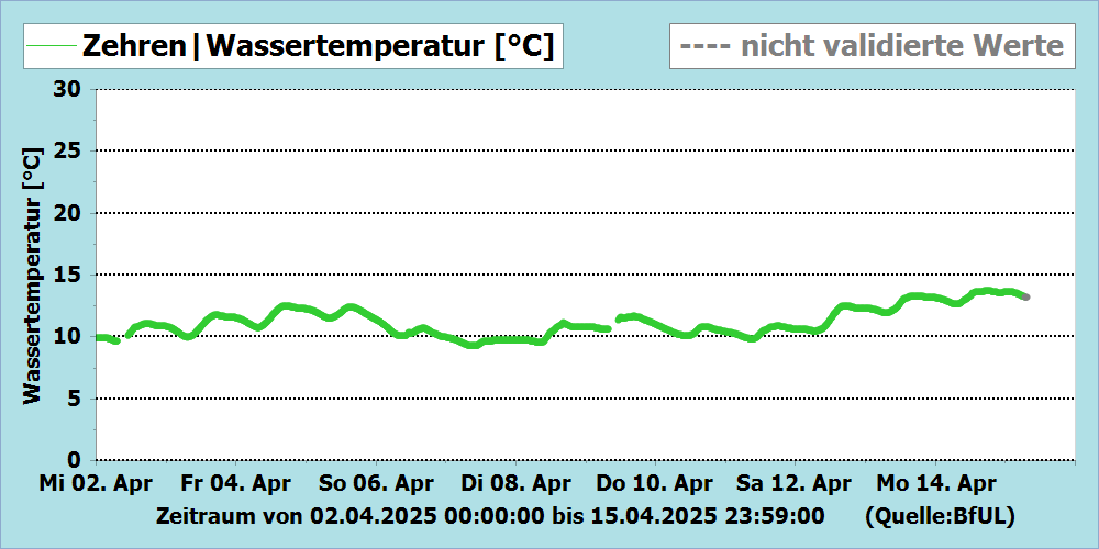 Wassertemperatur Messstation Zehren