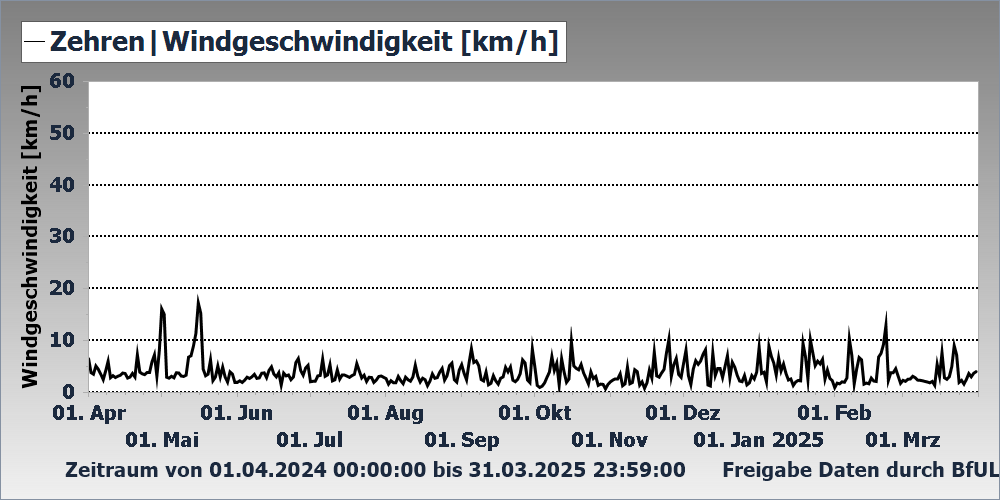 Windgeschwindigkeit Messstation Zehren