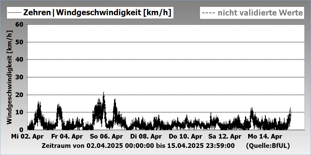 Windgeschwindigkeit Messstation Zehren