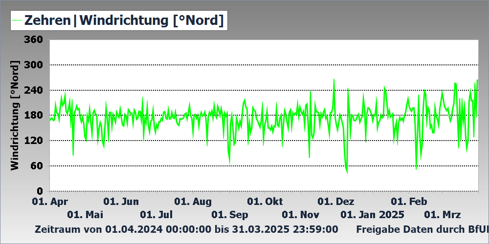 Windrichtung Messstation Zehren