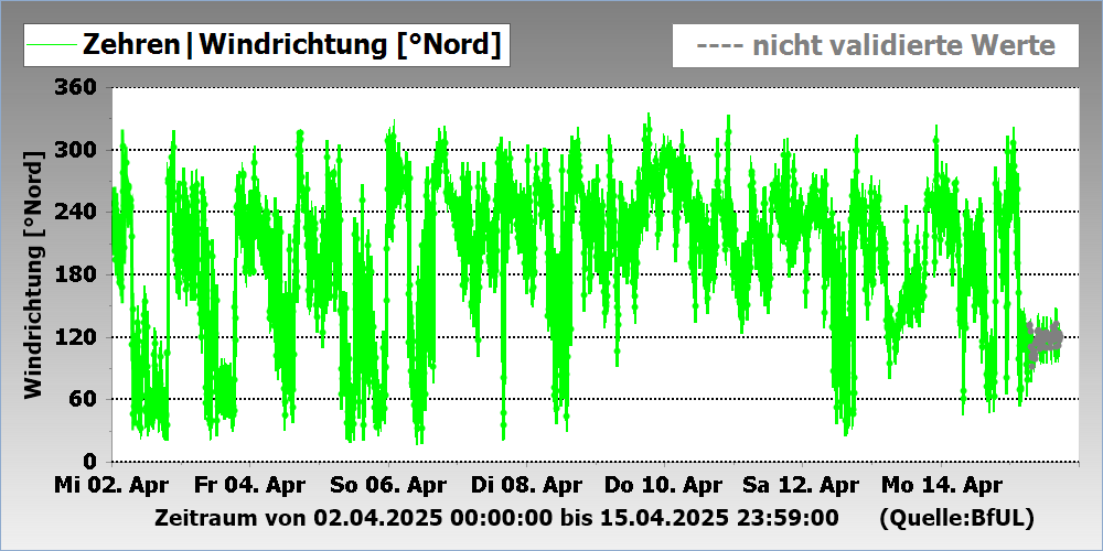 Windrichtung Messstation Zehren